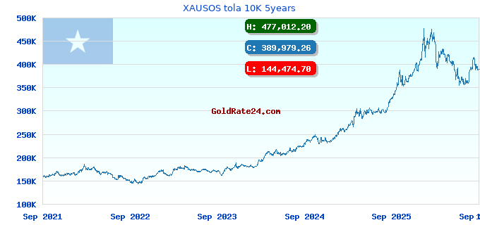 XAUSOS tola 10K 5years