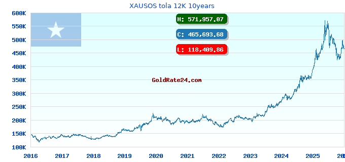 XAUSOS tola 12K 10years
