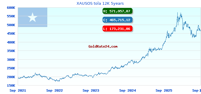 XAUSOS tola 12K 5years