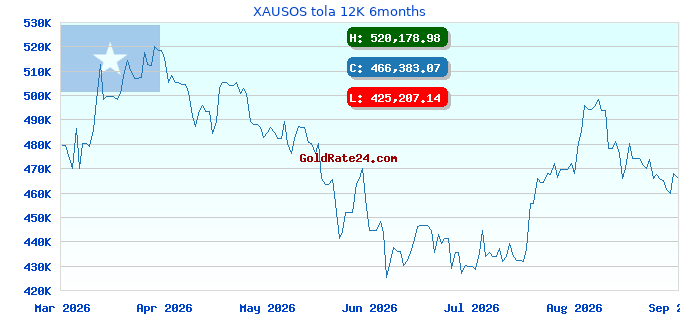 XAUSOS tola 12K 6months