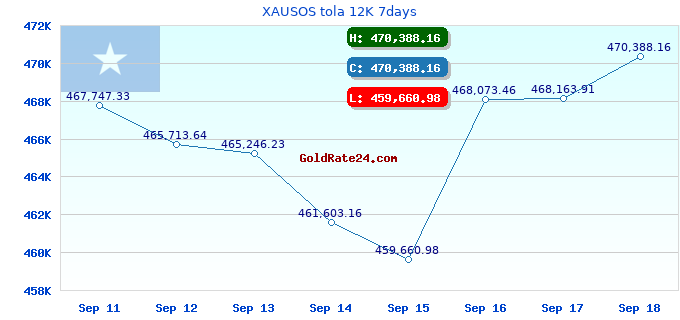 XAUSOS tola 12K 7days