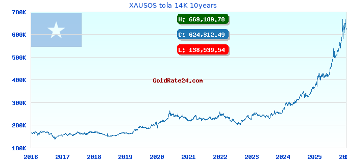 XAUSOS tola 14K 10years