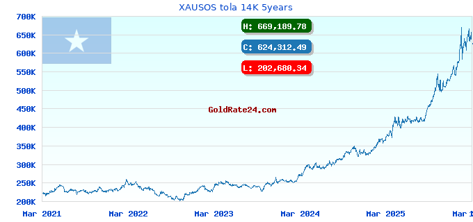 XAUSOS tola 14K 5years