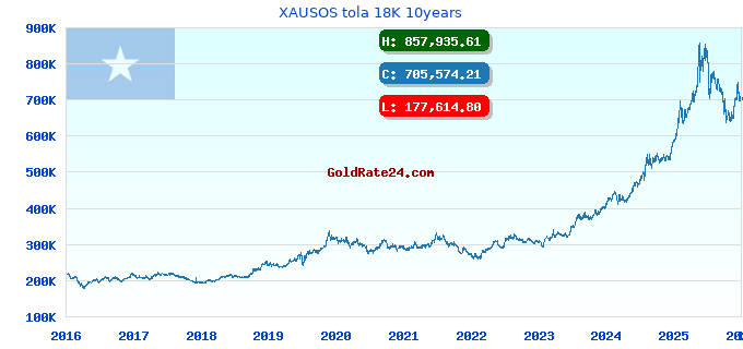 XAUSOS tola 18K 10years