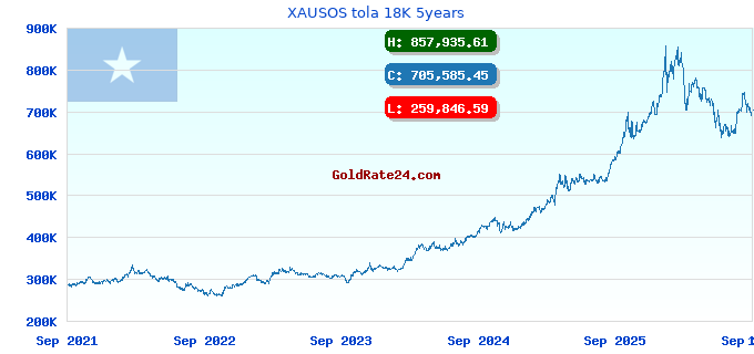 XAUSOS tola 18K 5years