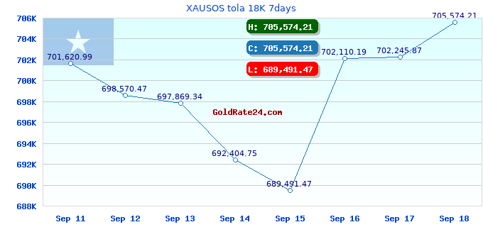 XAUSOS tola 18K 7days