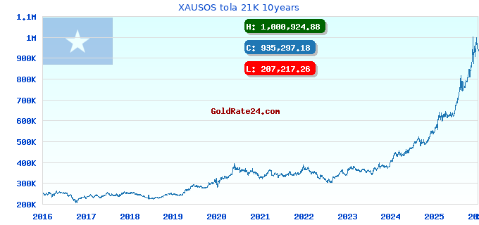 XAUSOS tola 21K 10years