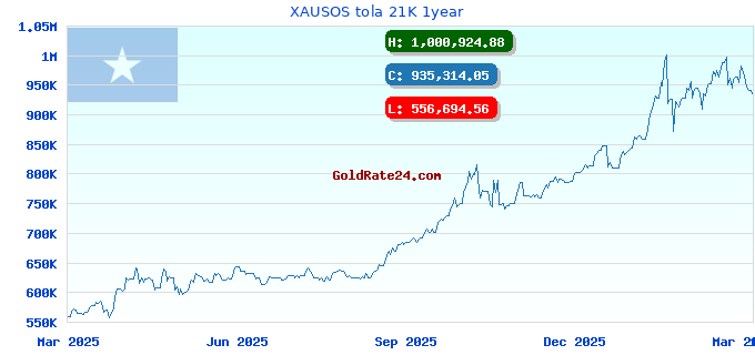 XAUSOS tola 21K 1year