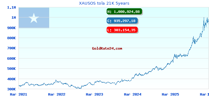 XAUSOS tola 21K 5years