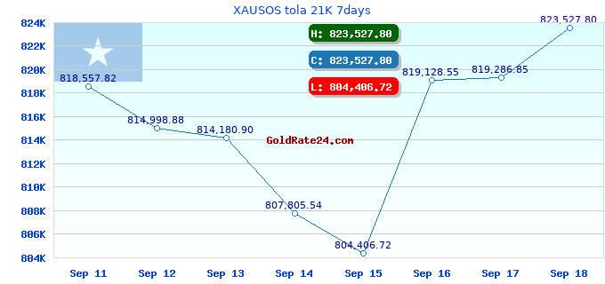 XAUSOS tola 21K 7days