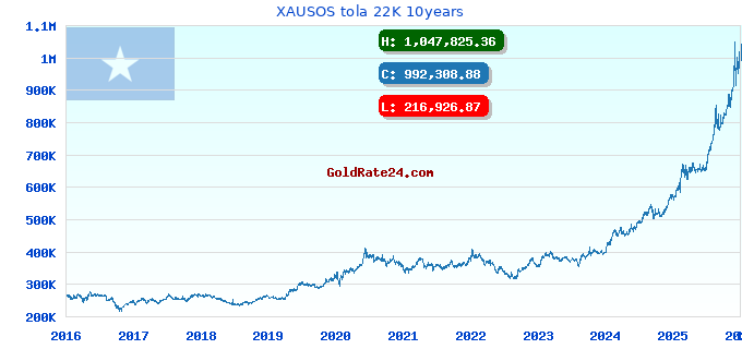 XAUSOS tola 22K 10years
