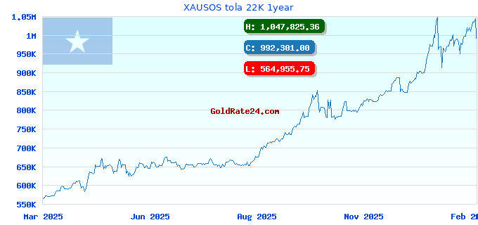 XAUSOS tola 22K 1year