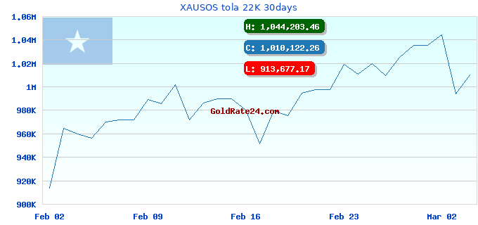XAUSOS tola 22K 30days