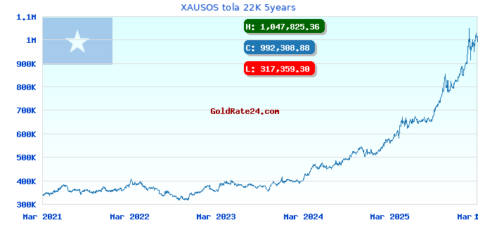 XAUSOS tola 22K 5years