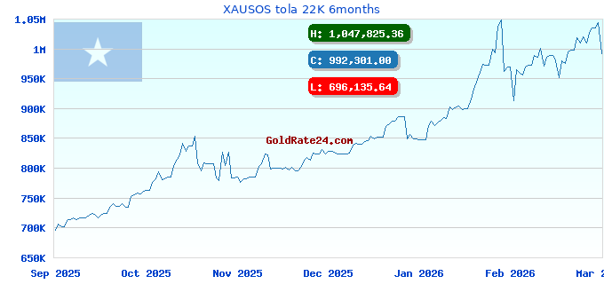 XAUSOS tola 22K 6months