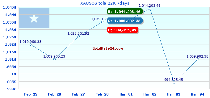 XAUSOS tola 22K 7days