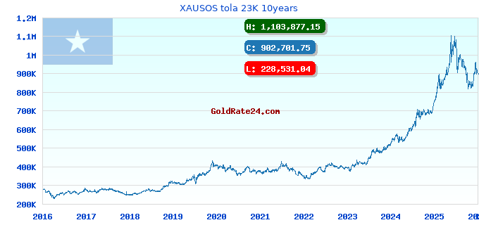 XAUSOS tola 23K 10years