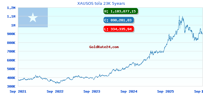 XAUSOS tola 23K 5years