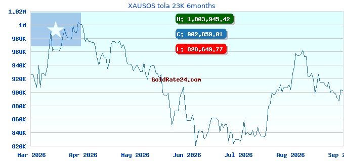 XAUSOS tola 23K 6months