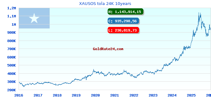 XAUSOS tola 24K 10years