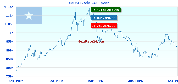 XAUSOS tola 24K 1year