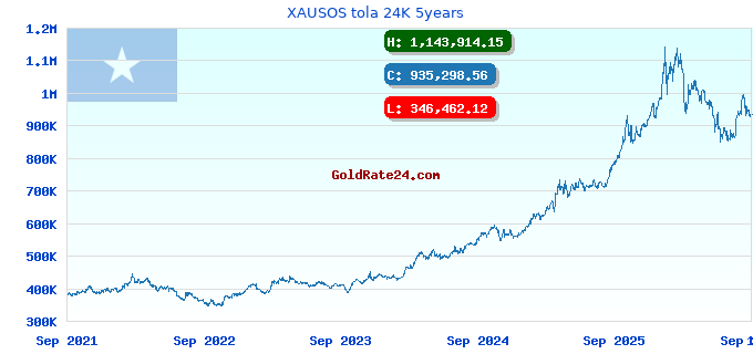 XAUSOS tola 24K 5years
