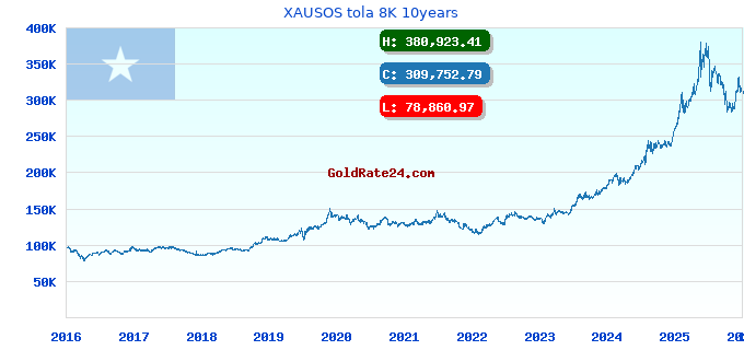 XAUSOS tola 8K 10years