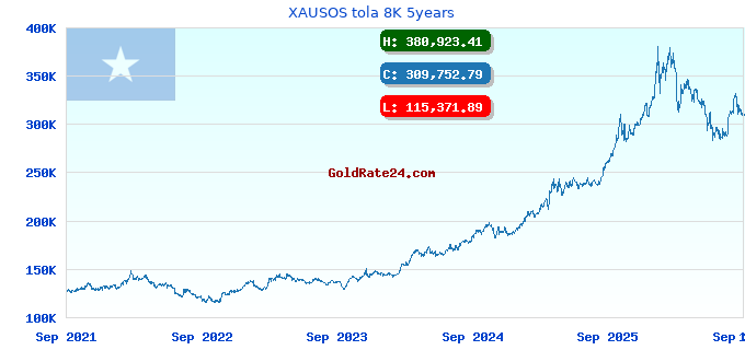 XAUSOS tola 8K 5years