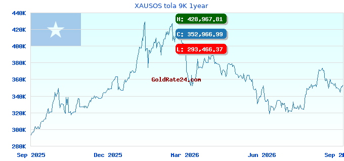 XAUSOS tola 9K 1year