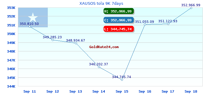 XAUSOS tola 9K 7days