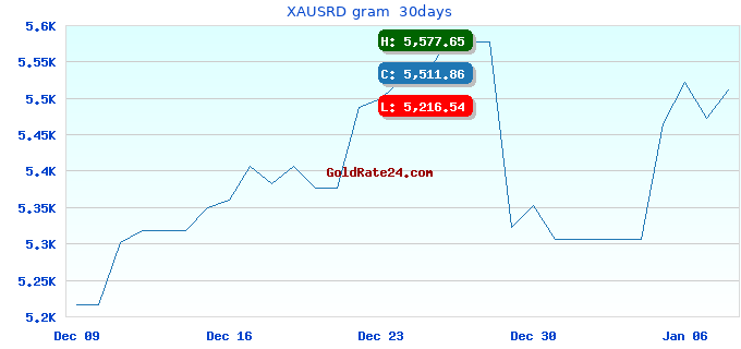 XAUSRD gram 30days
