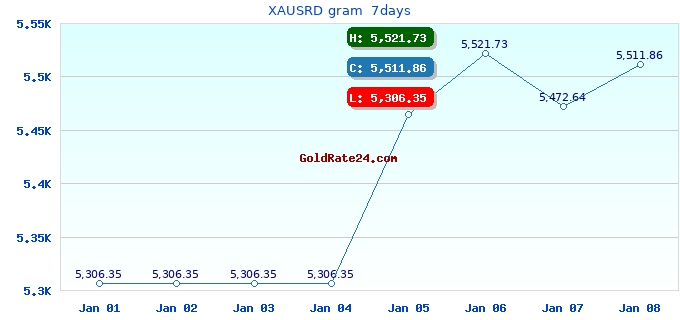 XAUSRD gram 7days