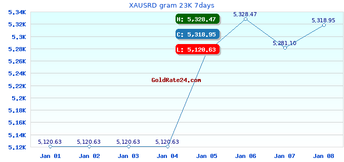 XAUSRD gram 23K 7days