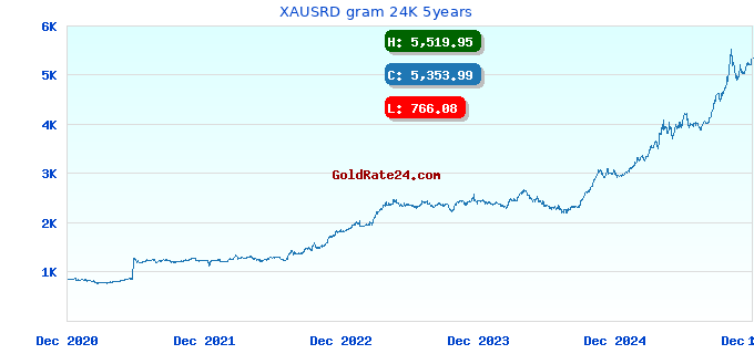 XAUSRD gram 24K 5years