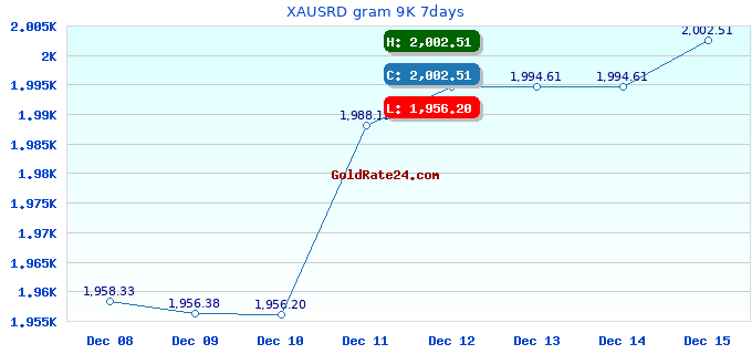 XAUSRD gram 9K 7days