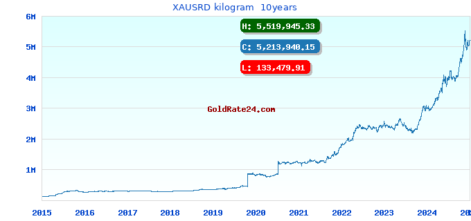 XAUSRD kilogram 10years
