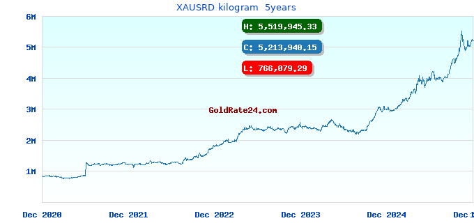 XAUSRD kilogram 5years