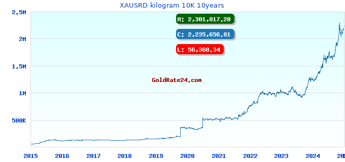 XAUSRD kilogram 10K 10years