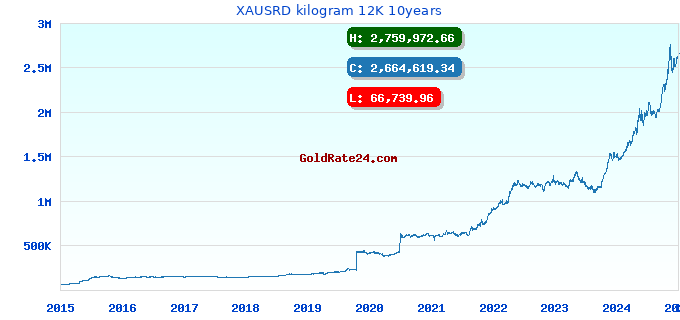XAUSRD kilogram 12K 10years