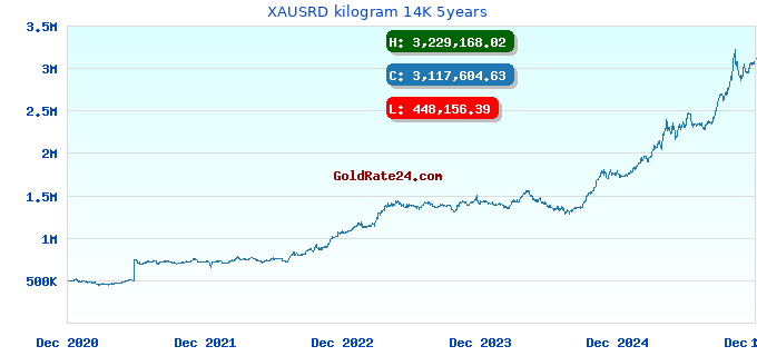 XAUSRD kilogram 14K 5years