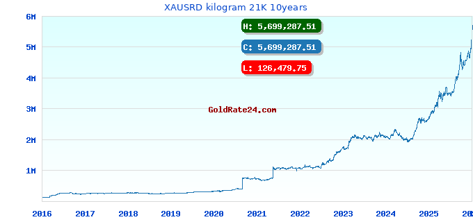XAUSRD kilogram 21K 10years