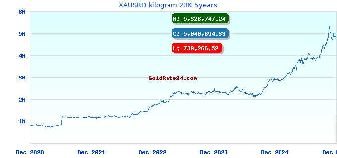 XAUSRD kilogram 23K 5years