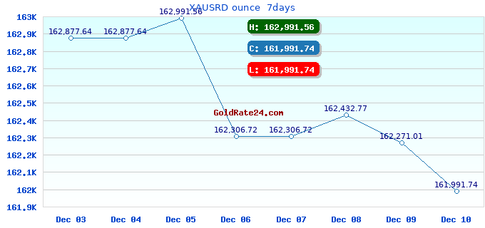 XAUSRD ounce 7days