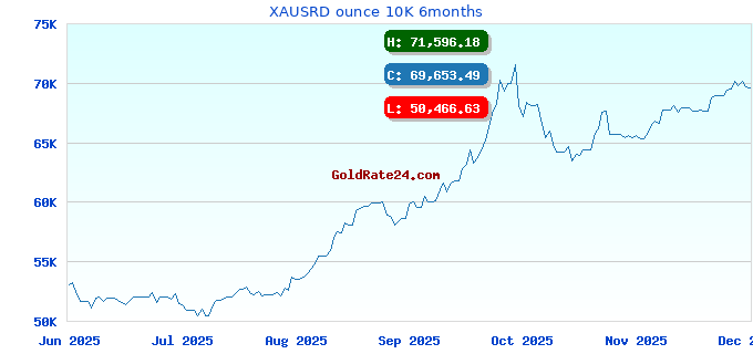 XAUSRD ounce 10K 6months
