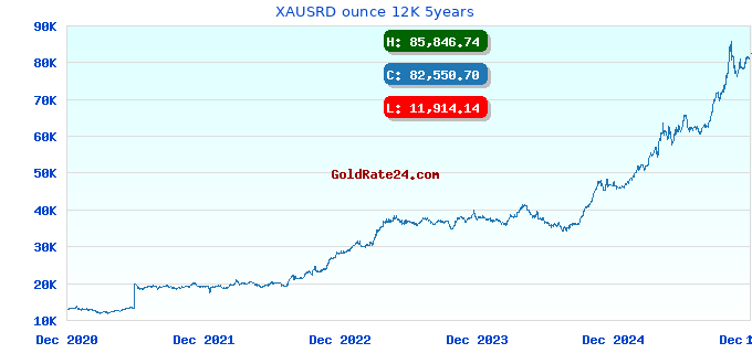 XAUSRD ounce 12K 5years