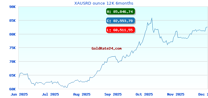 XAUSRD ounce 12K 6months