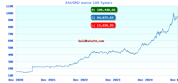XAUSRD ounce 14K 5years