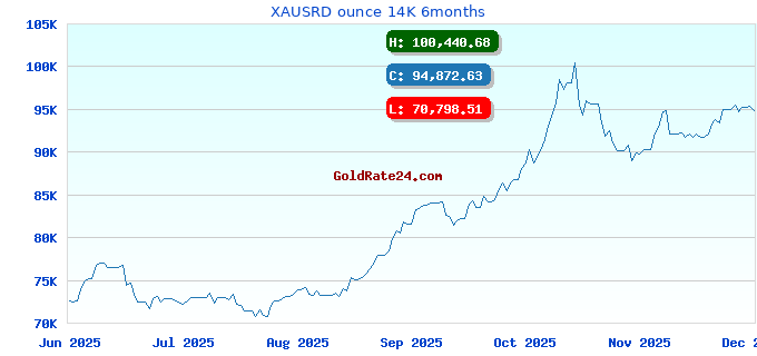 XAUSRD ounce 14K 6months