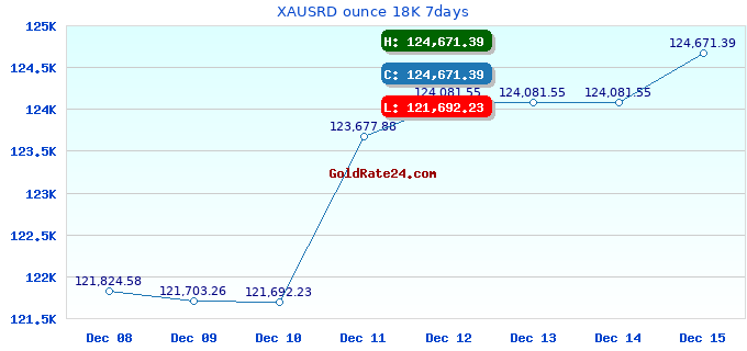 XAUSRD ounce 18K 7days
