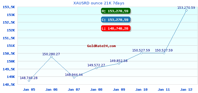 XAUSRD ounce 21K 7days